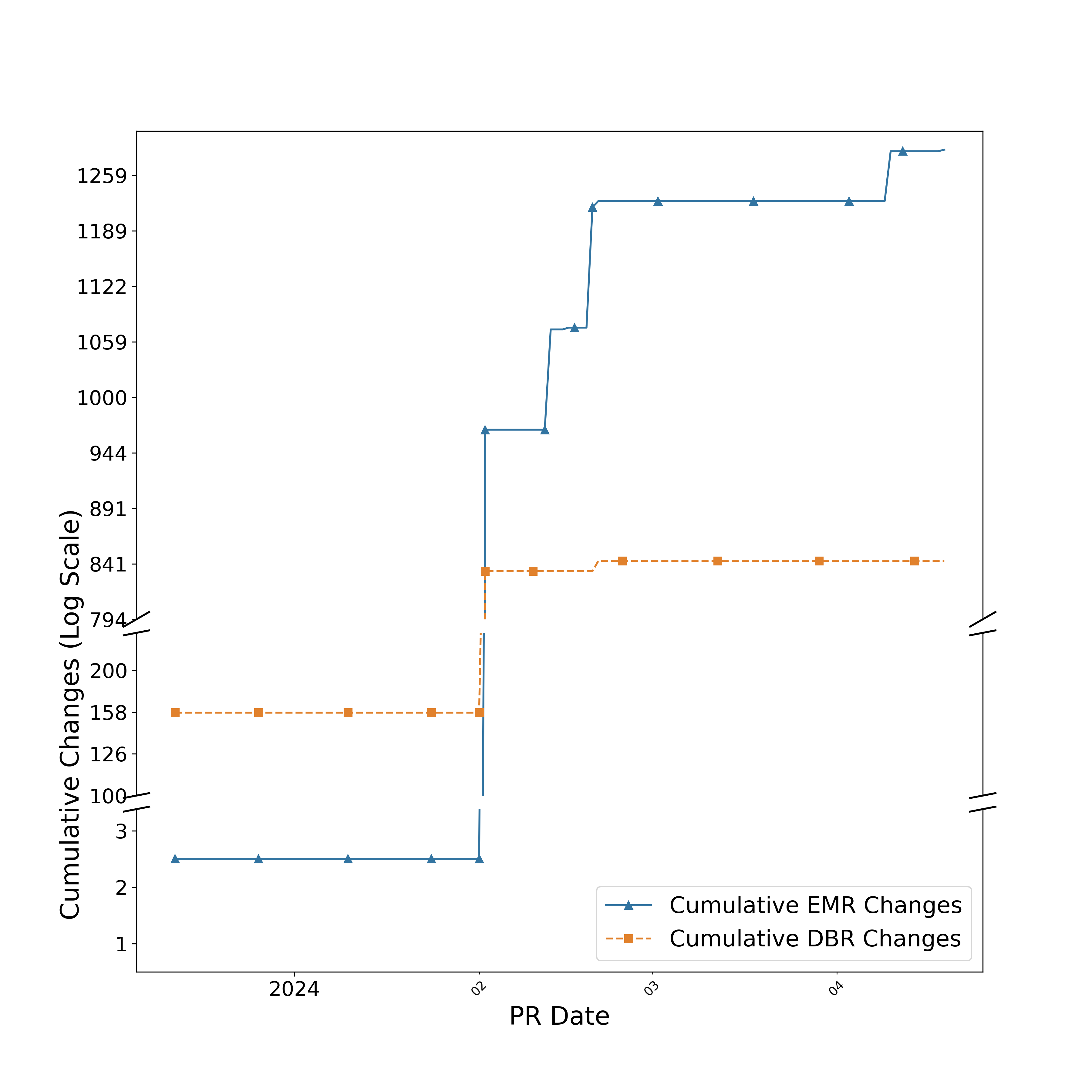 Effort Needed for Implementing Each Platform Client.