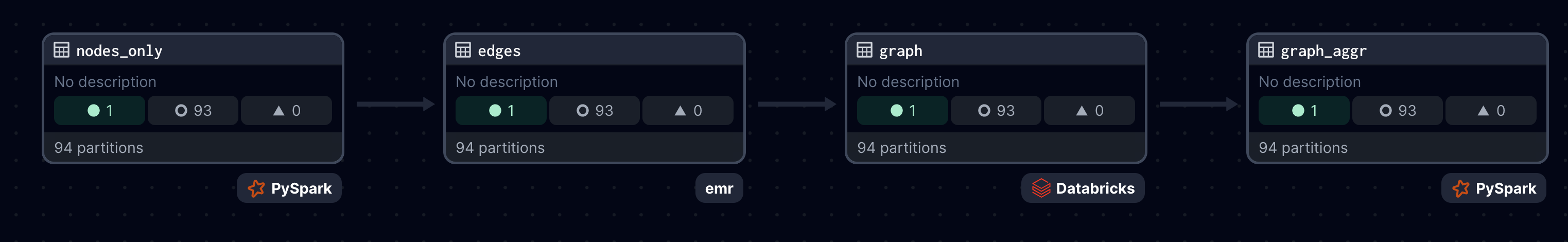 Detailed dagster pipeline showcasing how execution environments can be chosen as needed between local, EMR and DBR.\label{fig}