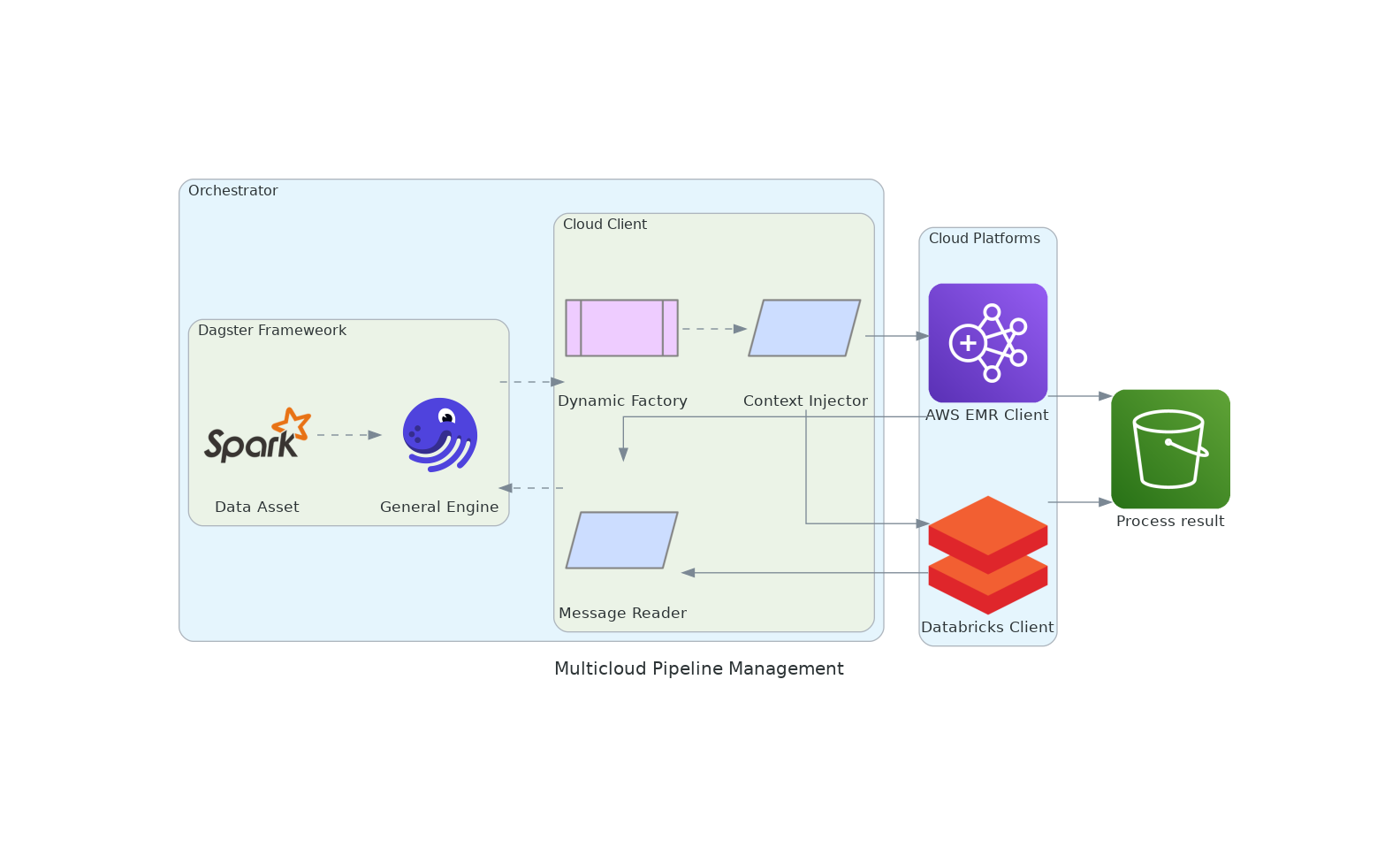 Diagram orchestrator behavior.\label{fig}