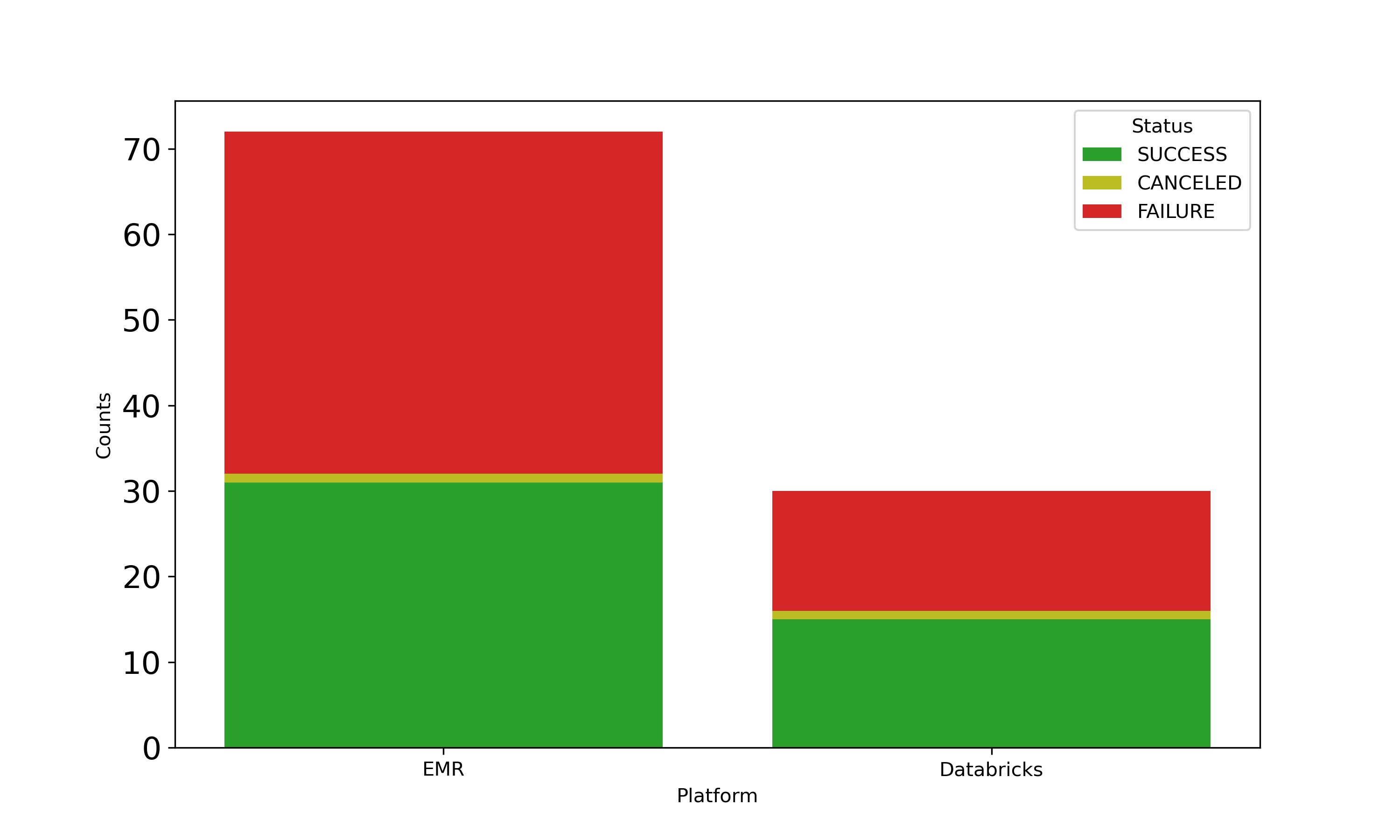 Stacked Plot of Trail Runs by Platform.\label