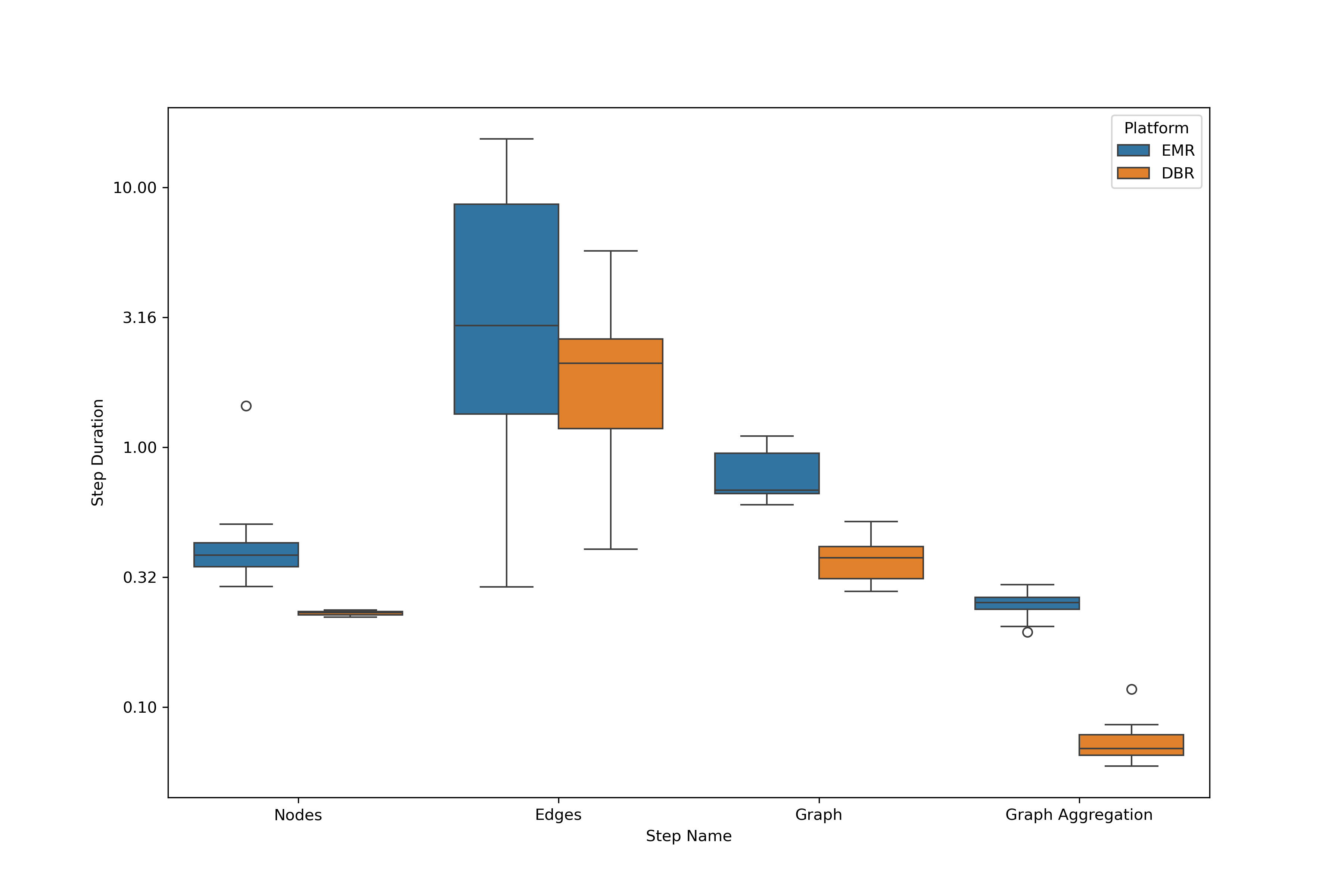 Total Duration Production Runs by Asset.
